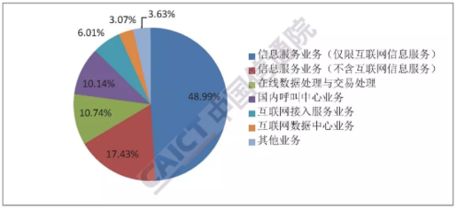 信通院發布報告顯示 全國增值電信業務經營許可企業達67260家，在線數據處理與交易處理業務成關鍵增長點
